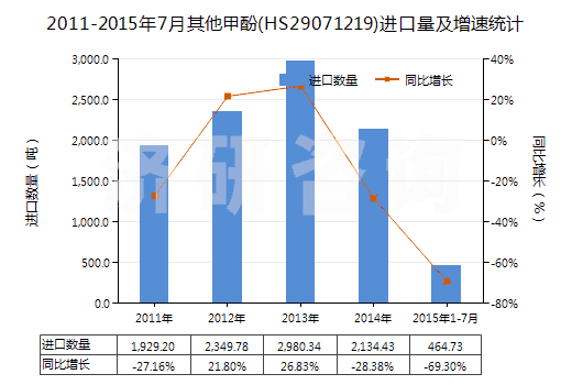 2011-2015年7月其他甲酚(HS29071219)進(jìn)口量及增速統(tǒng)計(jì)